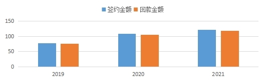 311648721667518395.jpeg 正点游戏近三年签约、回款情况.jpg